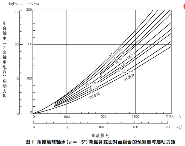 角接觸球軸承的預緊量與啟動力矩