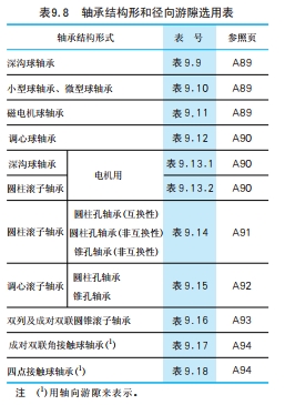 滾動(dòng)軸承游隙選擇