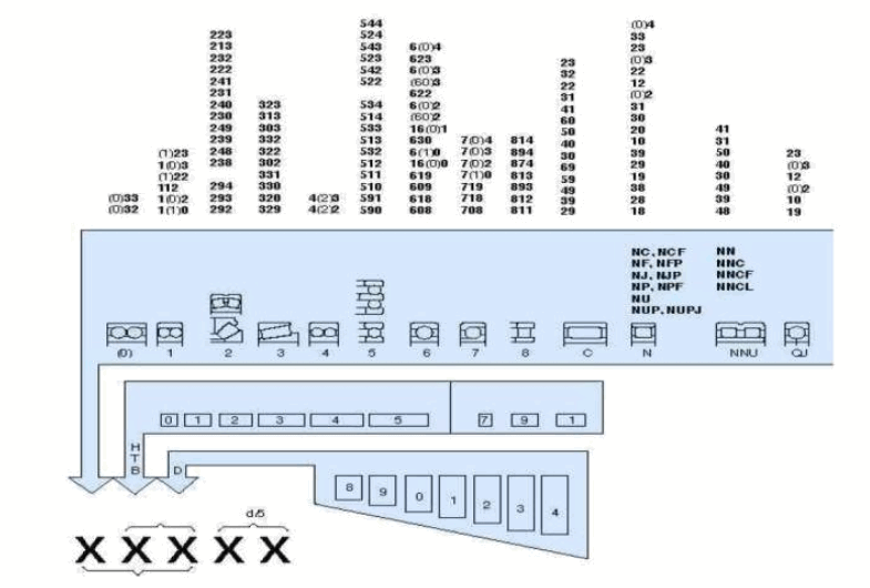 SKF軸承型號分析