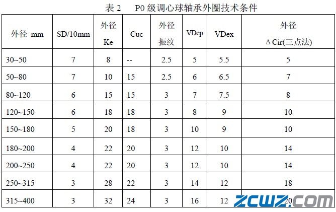 軸承零件的標(biāo)準(zhǔn)要求