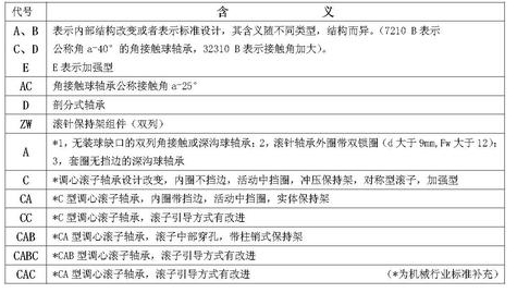 軸承代號(hào)組成和編制規(guī)則大全