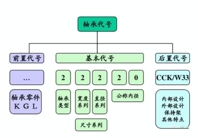 SKF軸承型號分析
