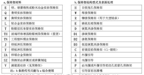 軸承代號(hào)組成和編制規(guī)則大全