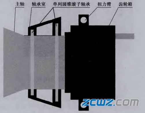 風(fēng)電主軸承的2點(diǎn)支承軸承方案分析