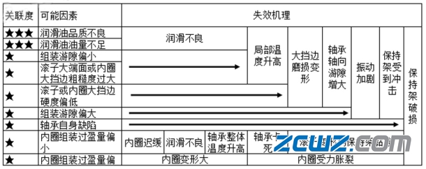 齒輪箱軸承常見損壞原因