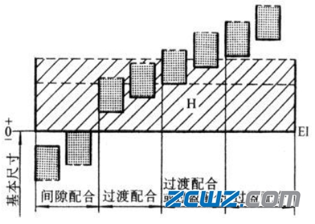 軸承配合制:軸承基孔制與基軸制的區(qū)別