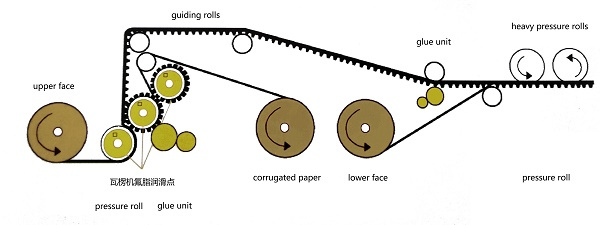 瓦楞機(jī)軸承潤(rùn)滑脂應(yīng)用案例