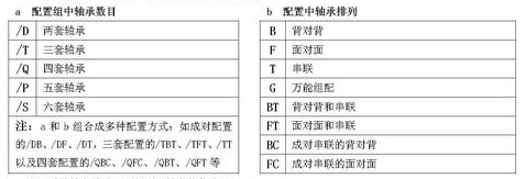 軸承代號(hào)組成和編制規(guī)則大全