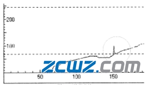 軸承壓裝曲線不良原因及解決措施
