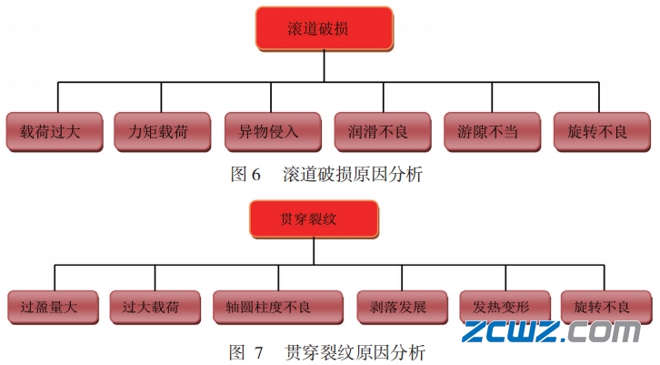 圓錐滾子軸承滾道破損和貫穿裂紋故障分析
