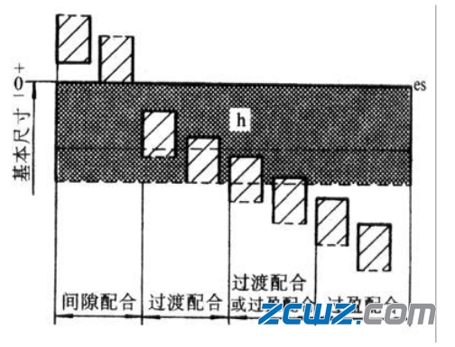 軸承配合制:軸承基孔制與基軸制的區(qū)別