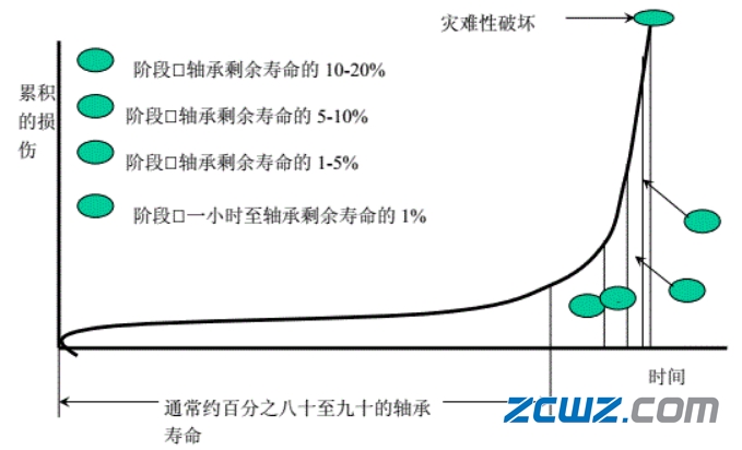 經(jīng)典的軸承故障發(fā)展過程及階段
