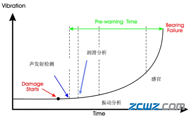 經(jīng)典的軸承故障發(fā)展過程及階段