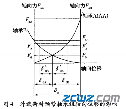 角接觸軸承的組配和預(yù)緊技術(shù)及影響