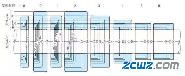軸承代號(hào)組成和編制規(guī)則大全