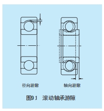 滾動(dòng)軸承游隙選擇