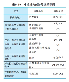 滾動(dòng)軸承游隙選擇