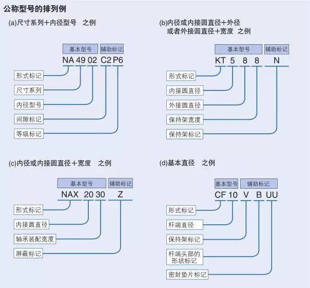 IKO軸承公稱型號詳細說明