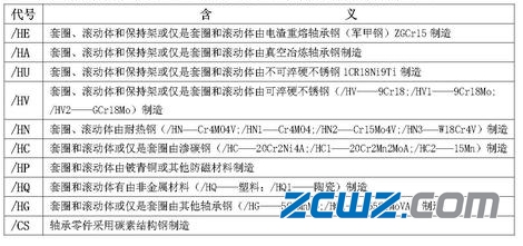 軸承代號(hào)組成和編制規(guī)則大全