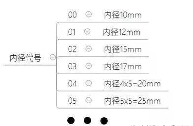 軸承代號(hào)組成和編制規(guī)則大全