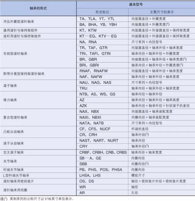 IKO軸承公稱型號詳細說明