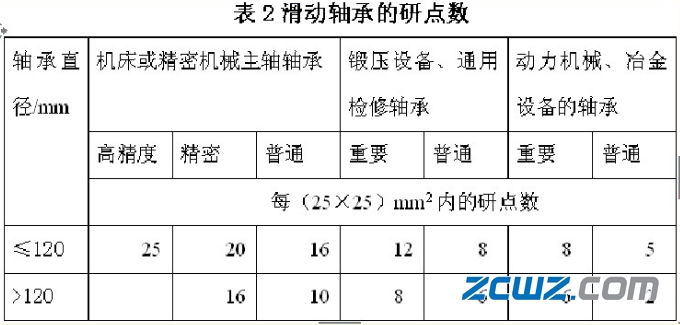 圖文介紹滑動軸承軸瓦裝配知識